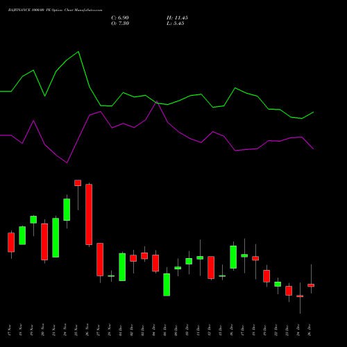 BAJFINANCE 1000.00 PE (PUT) 30 December 2025 options price chart analysis Bajaj Finance Limited 