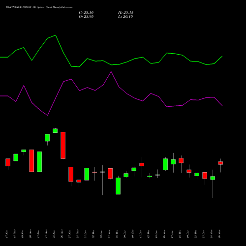 BAJFINANCE 1000.00 PE (PUT) 27 January 2026 options price chart analysis Bajaj Finance Limited 
