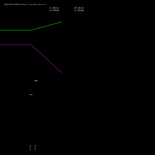 BAJFINANCE 1000.00 PE (PUT) 24 February 2026 options price chart analysis Bajaj Finance Limited 