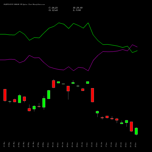 BAJFINANCE 1000.00 PE (PUT) 30 June 2026 options price chart analysis Bajaj Finance Limited 