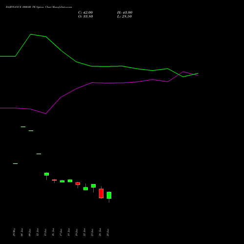 BAJFINANCE 1000.00 PE (PUT) 28 July 2026 options price chart analysis Bajaj Finance Limited 