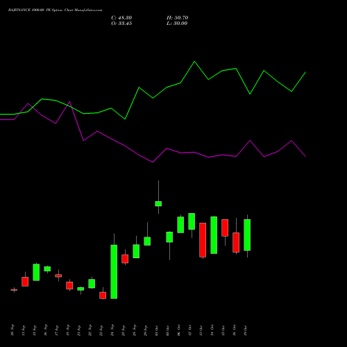 BAJFINANCE 1000.00 PE (PUT) 27 October 2026 options price chart analysis Bajaj Finance Limited 