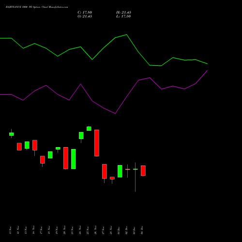 Live BAJFINANCE 1000 PE (PUT) 27 January 2026 options price chart analysis Bajaj Finance Limited 