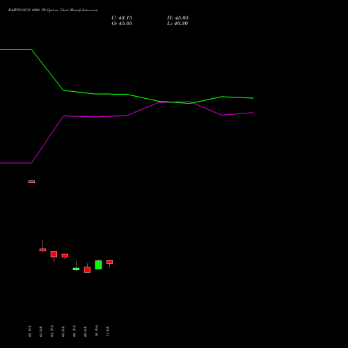 BAJFINANCE 1000 PE (PUT) 30 March 2026 options price chart analysis Bajaj Finance Limited 