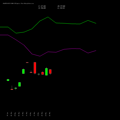BAJFINANCE 1000 PE (PUT) 30 June 2026 options price chart analysis Bajaj Finance Limited 