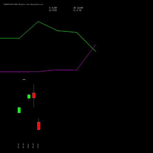 BAJFINANCE 1000 PE (PUT) 29 September 2026 options price chart analysis Bajaj Finance Limited 