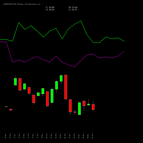 Live BAJFINANCE 1010 PE (PUT) 30 December 2025 options price chart analysis Bajaj Finance Limited 
