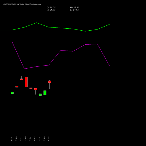 BAJFINANCE 1010 PE (PUT) 27 January 2026 options price chart analysis Bajaj Finance Limited 