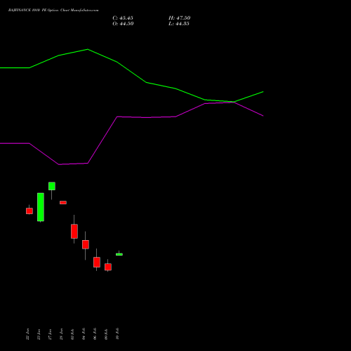 BAJFINANCE 1010 PE (PUT) 24 February 2026 options price chart analysis Bajaj Finance Limited 