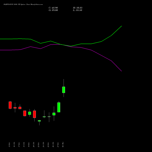 BAJFINANCE 1010 PE (PUT) 30 March 2026 options price chart analysis Bajaj Finance Limited 