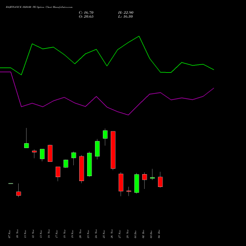 Live BAJFINANCE 1020.00 PE (PUT) 30 December 2025 options price chart analysis Bajaj Finance Limited 