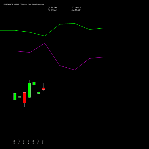 BAJFINANCE 1020.00 PE (PUT) 25 August 2026 options price chart analysis Bajaj Finance Limited 
