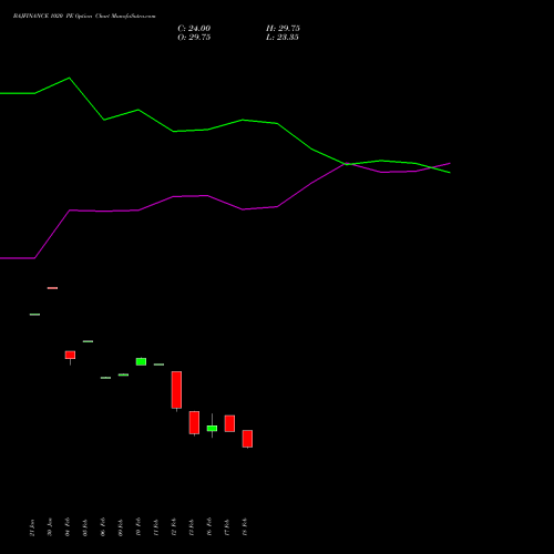 BAJFINANCE 1020 PE (PUT) 30 March 2026 options price chart analysis Bajaj Finance Limited 