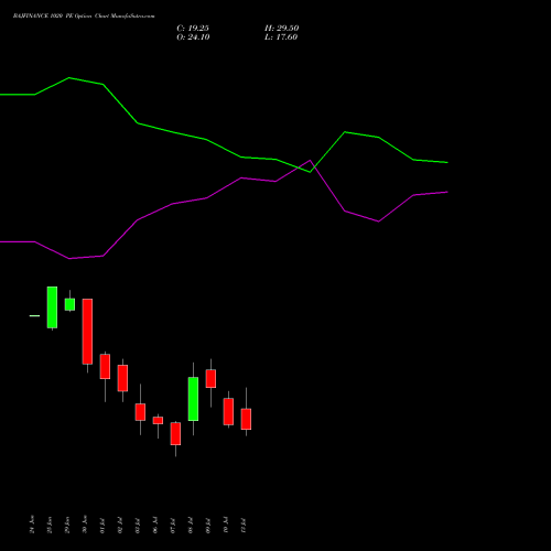 BAJFINANCE 1020 PE (PUT) 28 July 2026 options price chart analysis Bajaj Finance Limited 