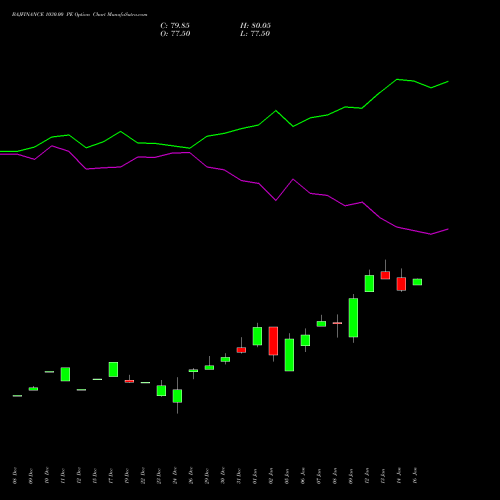 BAJFINANCE 1030.00 PE (PUT) 27 January 2026 options price chart analysis Bajaj Finance Limited 