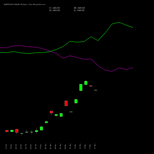 BAJFINANCE 1030.00 PE (PUT) 30 March 2026 options price chart analysis Bajaj Finance Limited 