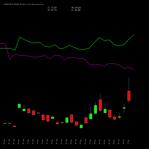 BAJFINANCE 1030.00 PE (PUT) 29 September 2026 options price chart analysis Bajaj Finance Limited 
