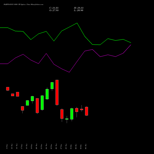 Live BAJFINANCE 1030 PE (PUT) 30 December 2025 options price chart analysis Bajaj Finance Limited 