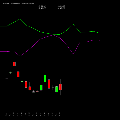 BAJFINANCE 1030 PE (PUT) 25 August 2026 options price chart analysis Bajaj Finance Limited 