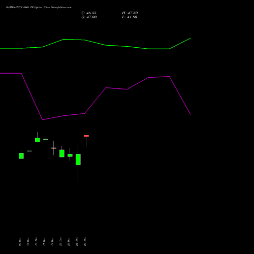 BAJFINANCE 1040 PE (PUT) 27 January 2026 options price chart analysis Bajaj Finance Limited 