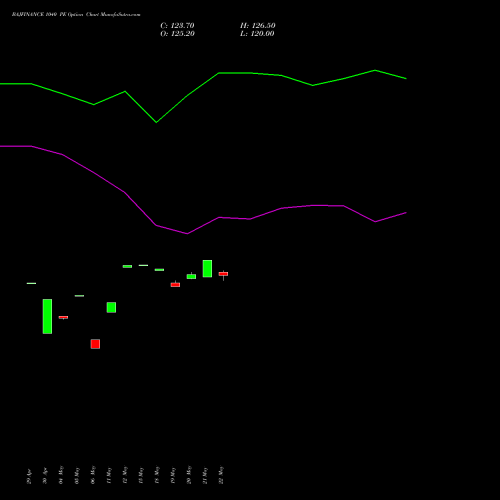 BAJFINANCE 1040 PE (PUT) 30 June 2026 options price chart analysis Bajaj Finance Limited 