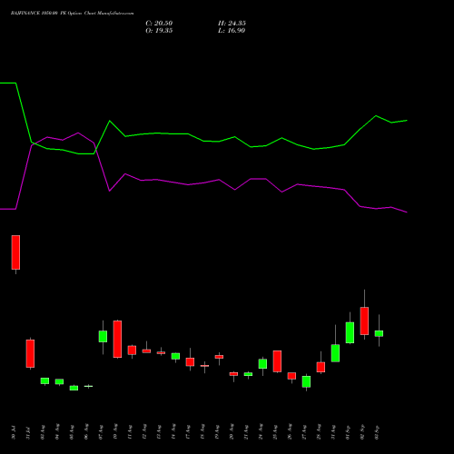BAJFINANCE 1050.00 PE (PUT) 29 September 2026 options price chart analysis Bajaj Finance Limited 