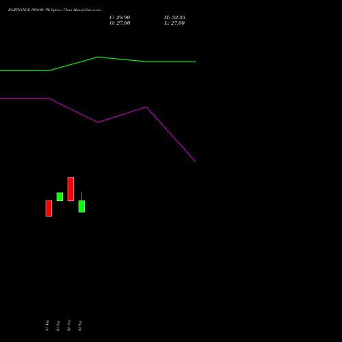 BAJFINANCE 1050.00 PE (PUT) 27 October 2026 options price chart analysis Bajaj Finance Limited 