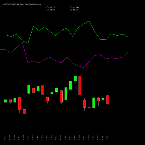 Live BAJFINANCE 1050 PE (PUT) 30 December 2025 options price chart analysis Bajaj Finance Limited 
