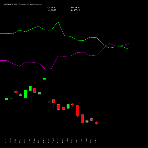 BAJFINANCE 1050 PE (PUT) 24 February 2026 options price chart analysis Bajaj Finance Limited 