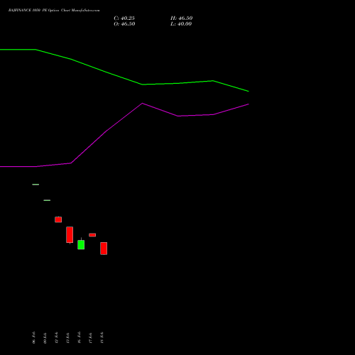 BAJFINANCE 1050 PE (PUT) 30 March 2026 options price chart analysis Bajaj Finance Limited 