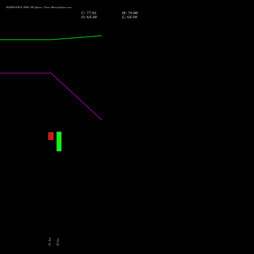 BAJFINANCE 1050 PE (PUT) 28 July 2026 options price chart analysis Bajaj Finance Limited 