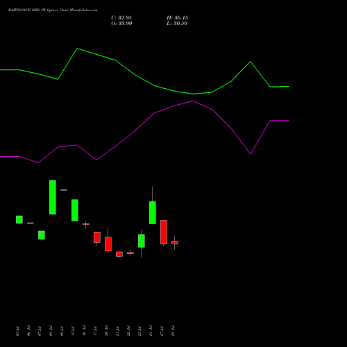 BAJFINANCE 1050 PE (PUT) 25 August 2026 options price chart analysis Bajaj Finance Limited 