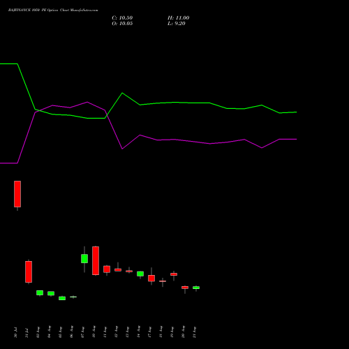 BAJFINANCE 1050 PE (PUT) 29 September 2026 options price chart analysis Bajaj Finance Limited 