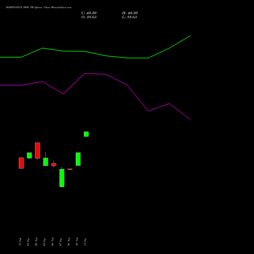 BAJFINANCE 1050 PE (PUT) 27 October 2026 options price chart analysis Bajaj Finance Limited 