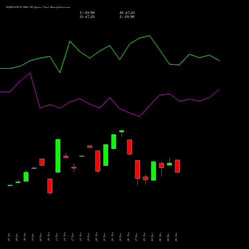 Live BAJFINANCE 1060 PE (PUT) 30 December 2025 options price chart analysis Bajaj Finance Limited 