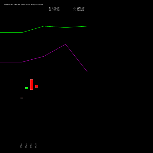 BAJFINANCE 1060 PE (PUT) 24 February 2026 options price chart analysis Bajaj Finance Limited 