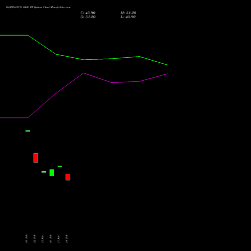 BAJFINANCE 1060 PE (PUT) 30 March 2026 options price chart analysis Bajaj Finance Limited 