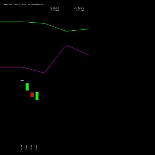 BAJFINANCE 1060 PE (PUT) 28 July 2026 options price chart analysis Bajaj Finance Limited 