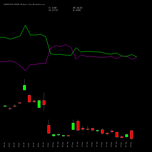 BAJFINANCE 1080.00 PE (PUT) 25 August 2026 options price chart analysis Bajaj Finance Limited 