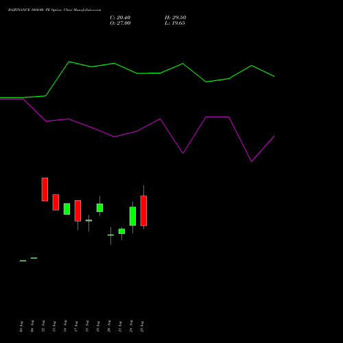 BAJFINANCE 1080.00 PE (PUT) 29 September 2026 options price chart analysis Bajaj Finance Limited 