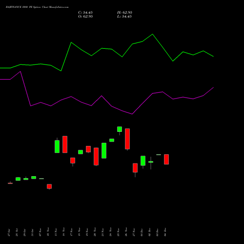 Live BAJFINANCE 1080 PE (PUT) 30 December 2025 options price chart analysis Bajaj Finance Limited 