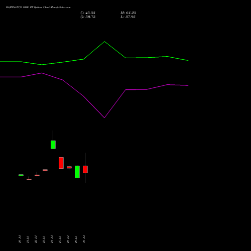 BAJFINANCE 1080 PE (PUT) 25 August 2026 options price chart analysis Bajaj Finance Limited 