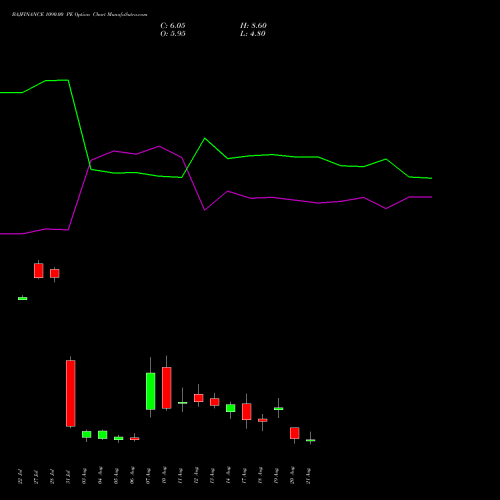 BAJFINANCE 1090.00 PE (PUT) 25 August 2026 options price chart analysis Bajaj Finance Limited 