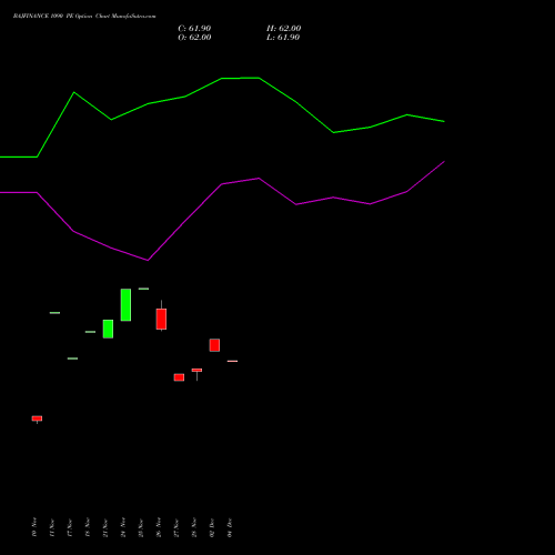 Live BAJFINANCE 1090 PE (PUT) 30 December 2025 options price chart analysis Bajaj Finance Limited 
