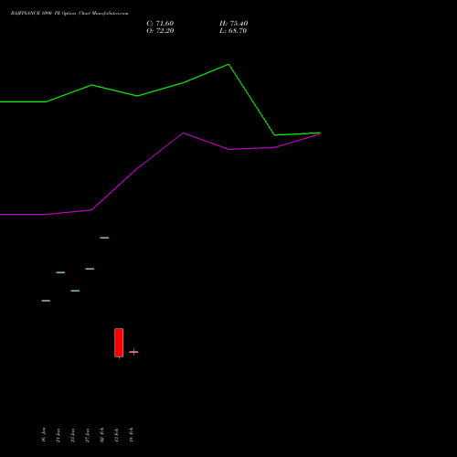 BAJFINANCE 1090 PE (PUT) 24 February 2026 options price chart analysis Bajaj Finance Limited 