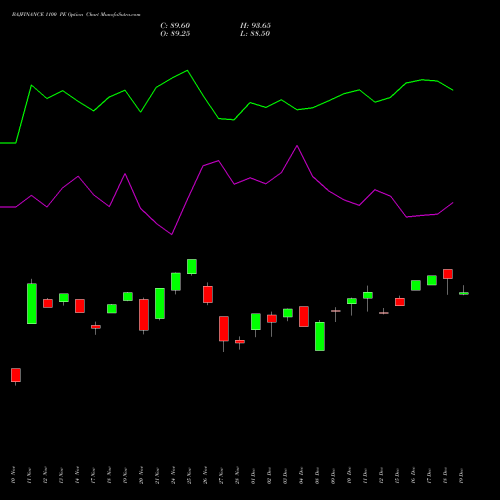 Live BAJFINANCE 1100 PE (PUT) 30 December 2025 options price chart analysis Bajaj Finance Limited 