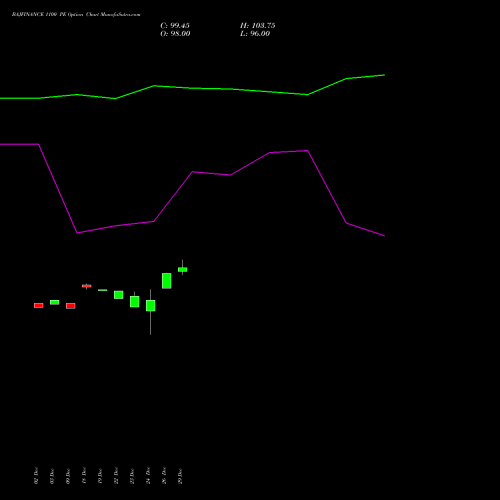 BAJFINANCE 1100 PE (PUT) 27 January 2026 options price chart analysis Bajaj Finance Limited 
