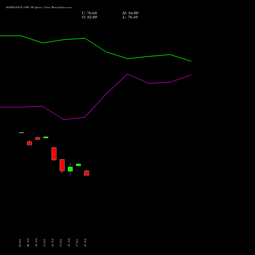 BAJFINANCE 1100 PE (PUT) 30 March 2026 options price chart analysis Bajaj Finance Limited 