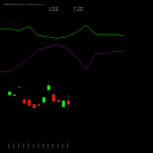 BAJFINANCE 1100 PE (PUT) 25 August 2026 options price chart analysis Bajaj Finance Limited 