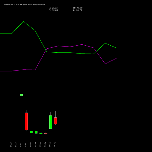 BAJFINANCE 1110.00 PE (PUT) 25 August 2026 options price chart analysis Bajaj Finance Limited 